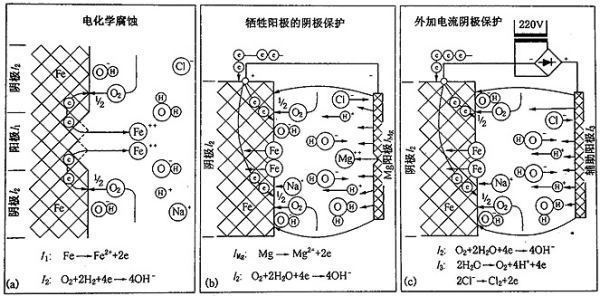 鎂合金犧牲陽極板除垢的化學(xué)原理是什么？